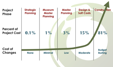 Why Museum Master Plan Chart